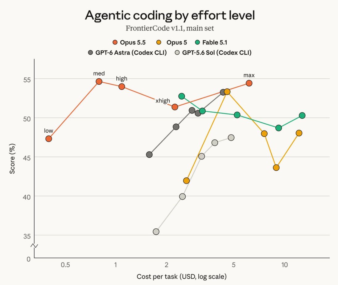 nemekn's tweet photo. These charts have me thinking 

 - Opus 5.5 xhigh/max for coding is probably shooting yourself in the foot
 - high might be worth it for some incremental accuracy
 - medium is goldilocks zone

Surely that can't be it? https://t.co/5MKVHDDQCp