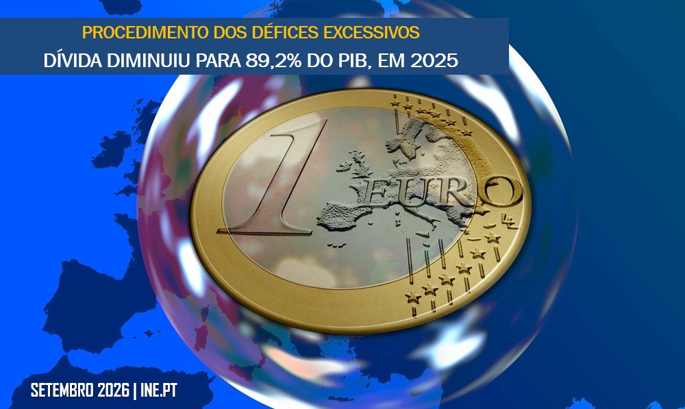 pt_INE's tweet photo. De acordo com os resultados provisórios, as Administrações Públicas (AP) apresentaram um saldo positivo de 2 045,4 milhões de euros em 2025, o que correspondeu a 0,7% do PIB. A dívida bruta das AP terá diminuído para 89,2% do PIB (93,0% no ano anterior).
https://t.co/UvIRG9JOEg https://t.co/ELusXS3qWv