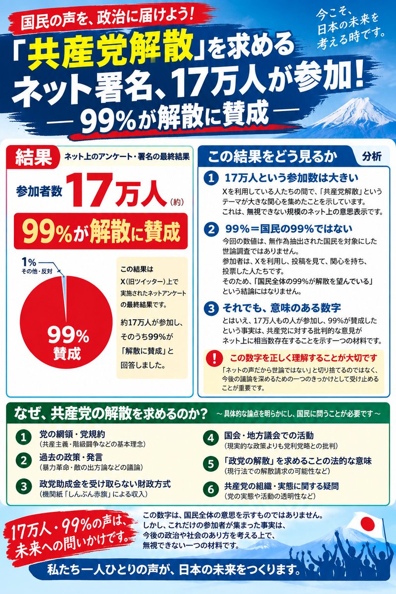hanbai2011's tweet photo. 共産党解散を求める署名が締め切りになり、結果９９％が解散支持でした。私なりに分析してチラシにしてみましたが、皆様は結果に対してのご意見があれば、コメントをお願いします。
＃共産党解散
＃共産党 https://t.co/t67hdD2Ezg