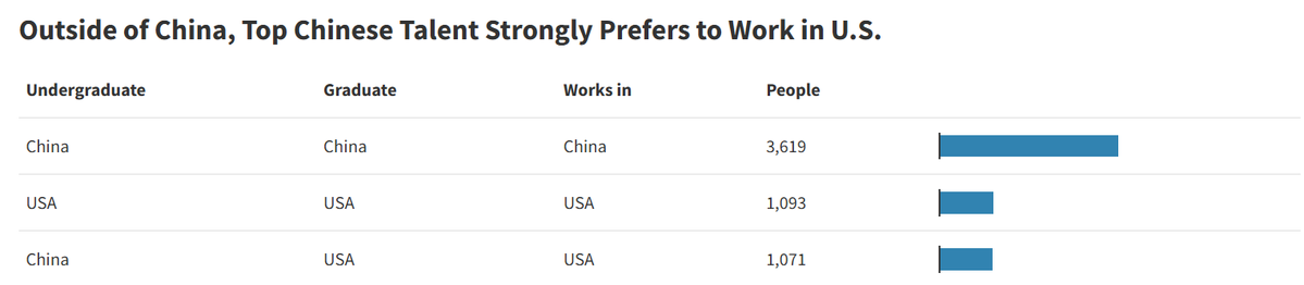 AppendixZeroAI's tweet photo. This might be the most interesting number in the whole report:

3,619 researchers followed a China → China → China path:
Chinese undergrad, Chinese grad school, now working in China.
China → US → US: 1,071
US → US → US: 1,093

The domestic Chinese AI pipeline is now enormous.