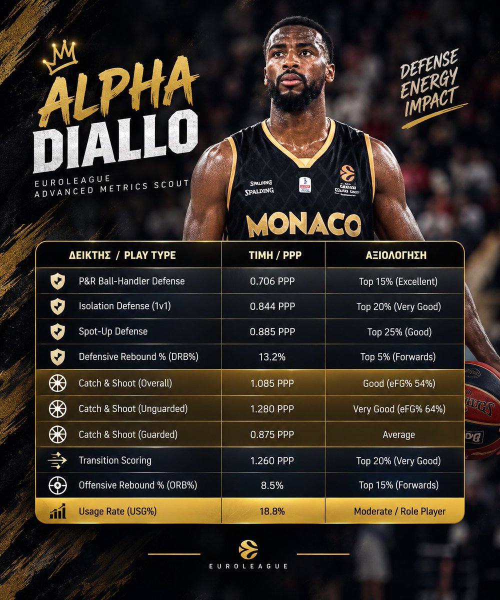 lefterisp11's tweet photo. Alpha Diallo
Πως και γιατί θα είναι το κατάλληλο fit εφόσον ο #OlympiacosBC προχωρήσει σε κάποια κίνηση στα μέσα της σεζόν.
Με βάση τα παρακάτω metrics μοιάζει το ιδανικότερο κομμάτι του παζλ🧩 
#olympiakosBc 
#olybc 
#alphadiallo https://t.co/j6DREFh2aJ
