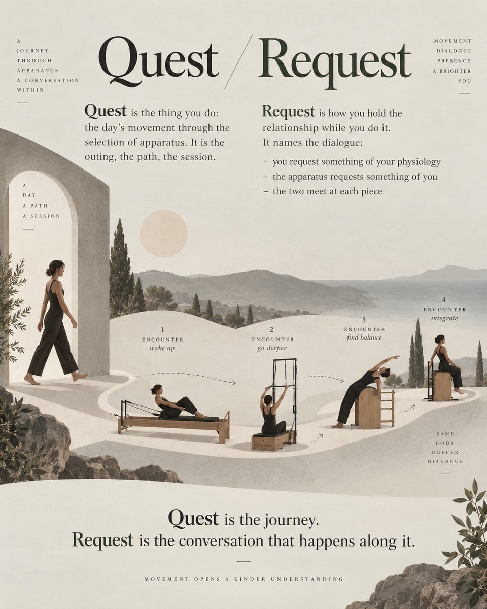 bwqbowequ's tweet photo. Quest is the thing you do: the day’s movement through the selection of apparatus. It is the outing, the path, the session.Request is how you hold the relationship while you do it. It names the dialogue:

- you request something of your physiology
- the apparatus requests something of you
- the two meet at each piece

Quest is the journey. Request is the conversation that happens along it.