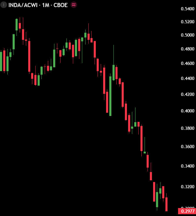 macropaperr's tweet photo. INDIAN STOCK MARKET HAS HIT A RECORD LOW AGAINST THE GLOBAL STOCK MARKET

In the past two years, the Indian stock market has underperformed the global markets by 40%.

This is because of AI disrupting the Indian IT sector, rupee devaluation, foreign capital outflow, and geopolitical uncertainty.