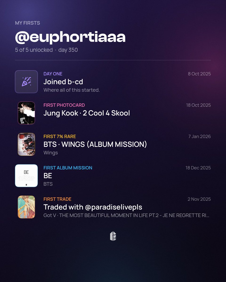 Euphortiaaa's tweet photo. My firsts on https://t.co/Y2pF2NDnKW: 5 of 5 unlocked https://t.co/LcETKLeQnr

Ga berasa udah hampir setahun aja 🔥🔥🔥 https://t.co/5DmA2djjx6