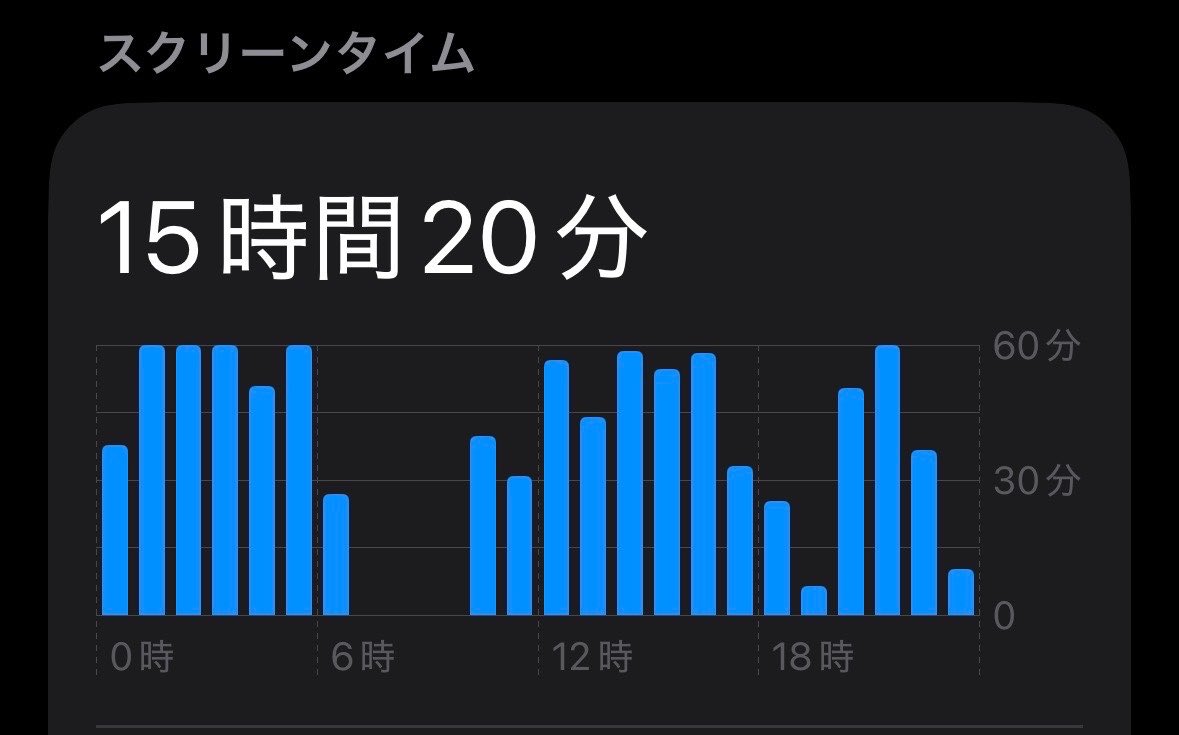 signo126's tweet photo. 連休なので、寝る間を惜しんでネットでBL小説を読みまくってたら、アホのスクリーンタイムに https://t.co/0aPhyVHSGO