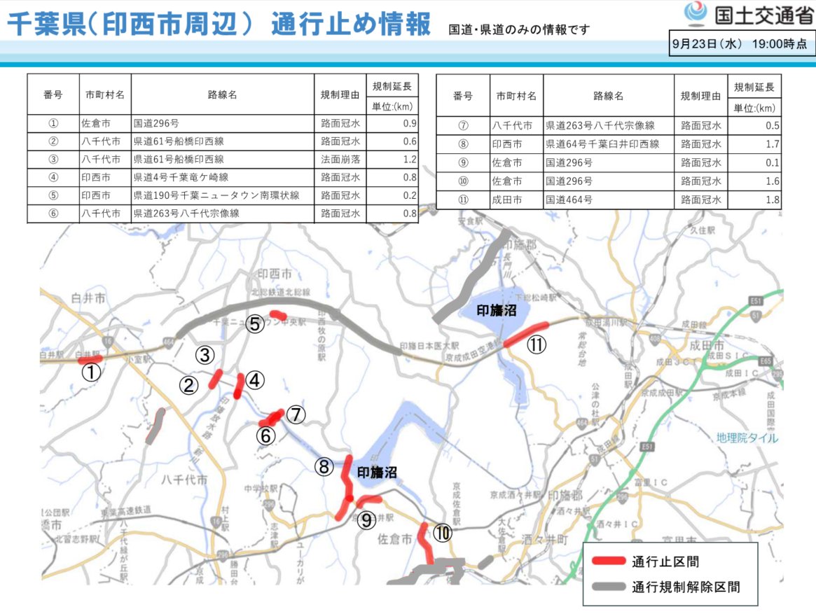 mlit_kanto_road's tweet photo. 【印旛沼周辺の道路利用者の皆様へ】
千葉県・印旛沼周辺で広範囲に浸水が発生しております。このため、国道４６４号（印西市～成田市間）など道路が冠水しており、通行はできませんのでご注意ください。 https://t.co/V7gWFaEf3c