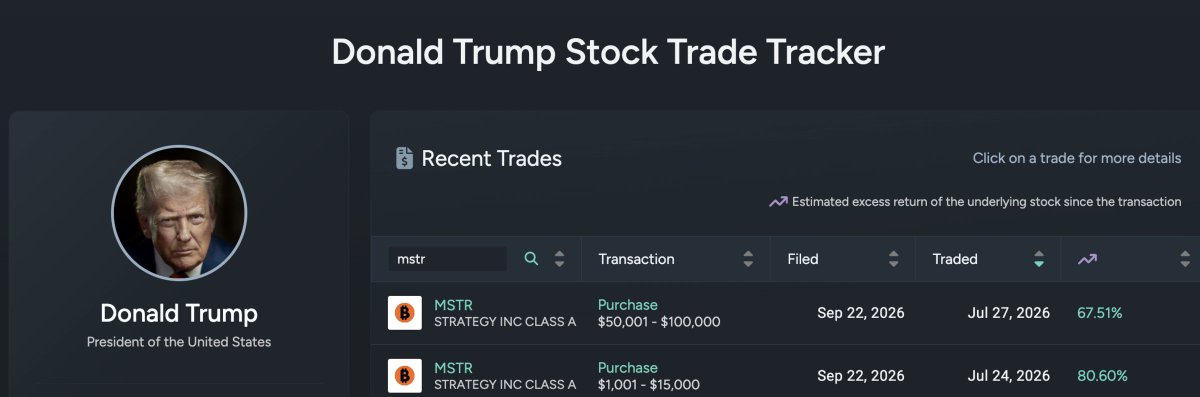 DailyStackES's tweet photo. Trump compró acciones de Strategy justo antes de que arrancara el rally de Bitcoin.

Según su última declaración financiera, hizo dos compras de MSTR a finales de julio: una el 24 de julio (entre $1,001 y $15,000) y otra el 27 de julio (entre $50,001 y $100,000). En esos días, la acción andaba entre $89 y $100 dólares.

El timing fue casi perfecto. Con la subida de Bitcoin desde mediados de agosto, MSTR cerró el martes por encima de $167 dólares. Si todavía mantiene esas posiciones, va ganando entre 70% y 80%.

Pero no fue solo compras. A finales de junio y principios de julio, justo cerca del fondo del mercado bajista, cuando Strategy estaba bajo mucha presión, también vendió algunas posiciones más pequeñas. Aun así, en el balance general, ha comprado mucho más MSTR de lo que ha vendido.

¿Está Trump apostando fuerte por Bitcoin? Lleva rato haciéndolo. Su declaración de 2025 ya mostraba al menos $100 millones en BTC. Y Trump Media, la empresa donde tiene más del 40% de las acciones, también tiene Bitcoin en su balance: 14,139 BTC al cierre de julio.

Su cuenta también se mueve en Coinbase y MARA Holdings. En julio compró más acciones de Coinbase y vendió algo de MARA. Pero comparado con el resto de su portafolio, estas cifras son pequeñas, en julio movió hasta $134 millones en compras totales, cantidades similares a las que maneja con Amazon o Google.

La Casa Blanca insiste en que el portafolio lo maneja una institución externa, sin que Trump tome las decisiones directamente ni tenga conflictos de interés.