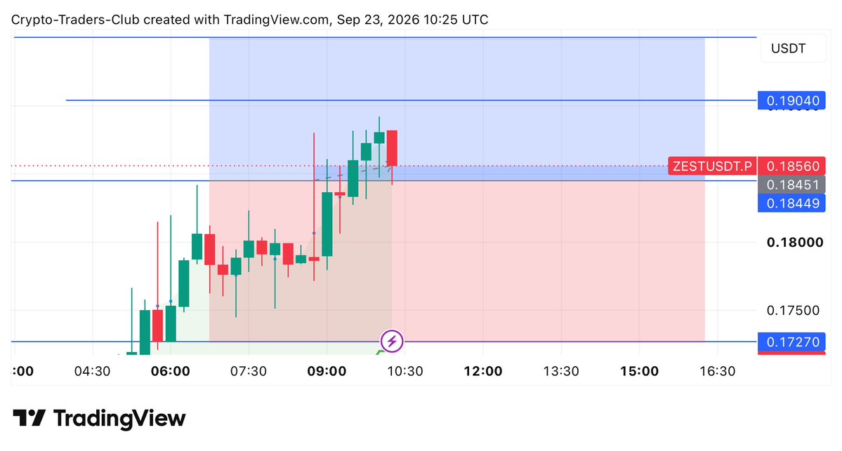 📊 $ZEST BUY/LONG POSITION 

Entry Price: Market 

📌T.P 1: 0.19040
📌T.P 2: 0.19500

✅StopLoss: 0.17270

Lev : Cross With 5X-25X  Leverage

🟢Use Proper Risk M