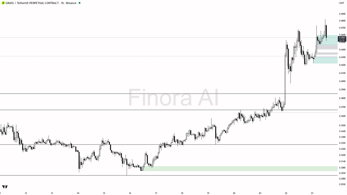 👀 $GRASS takes a 2.6% hit on 2.2x volume yet the higher-timeframe structure stays intact

- my bias is bullish here — 1h, daily and weekly structure are aligne