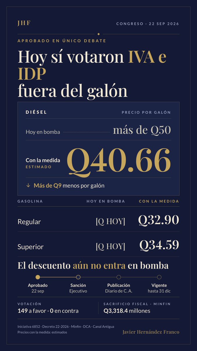 JHFrancoGt's tweet photo. Ayer sí votaron: 149-0. IVA e IDP fuera del galón hasta el 31 de diciembre.

Diésel estimado en Q40.66. 

La votación de ayer no borra los tres meses en los que el precio subió y el alivio no salió. 

Hoy el descuento no entra. Falta sanción, publicación y reglamento. 

¿Un voto es de urgencia después de tres meses de alza?