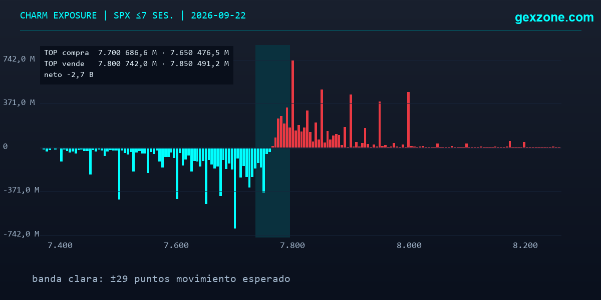 MarketEn1Minuto's tweet photo. 2/3 La zona que manda está en 7.800, a 35 puntos: 9,6 B de gamma y 226.577 contratos, reforzada en 1,7 B desde la sesión anterior. Llegar ahí con volatilidad baja encuentra flujo vendedor, el charm de 8.000, 3,2 B. https://t.co/dtutKZVkJR