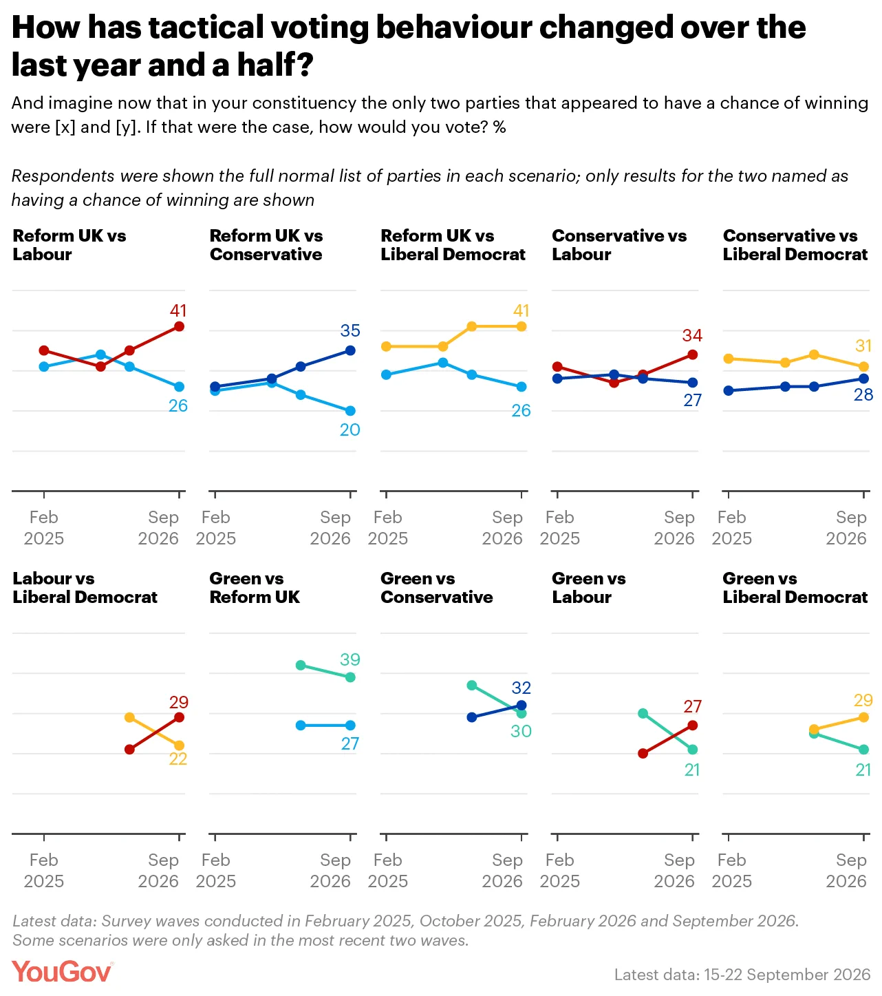 YouGov: Tactical voting shifts to Labour as Reform slips in key contests