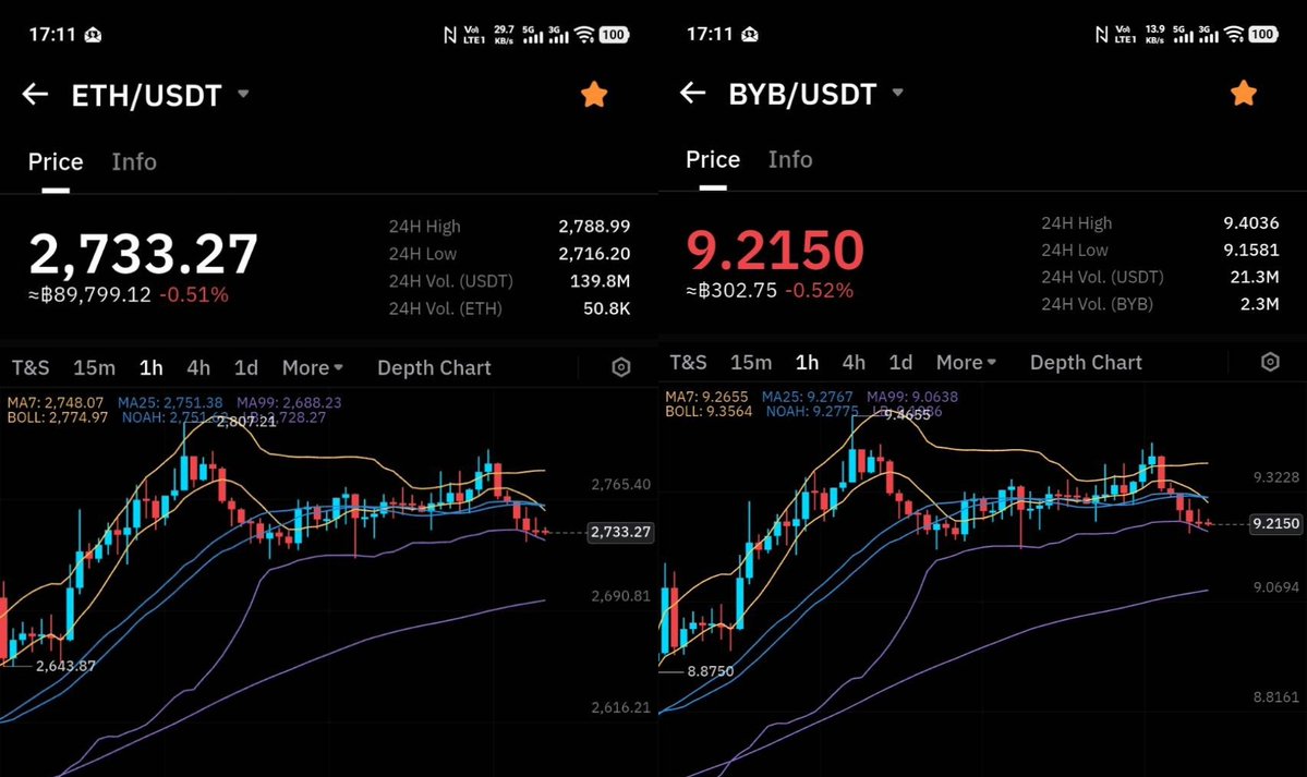 CfdPractic63186's tweet photo. @Bitradexen Very curious...

ETH/USDT vs BYB/USDT
SOL/USDT vs BXC/USDT

Both scam coins have exactly same movement on chart as of around 15th of September, when fucking "system downgrade" has been taken place. https://t.co/D0vicczMPD