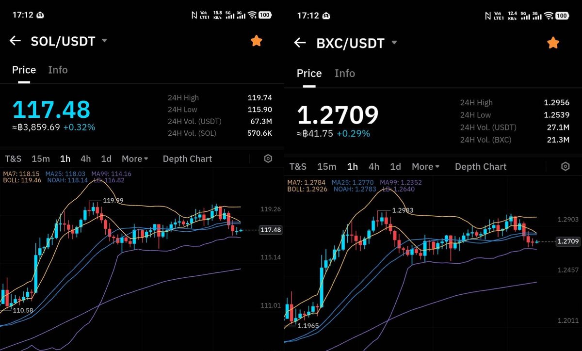 CfdPractic63186's tweet photo. @Bitradexen Very curious...

ETH/USDT vs BYB/USDT
SOL/USDT vs BXC/USDT

Both scam coins have exactly same movement on chart as of around 15th of September, when fucking "system downgrade" has been taken place. https://t.co/D0vicczMPD