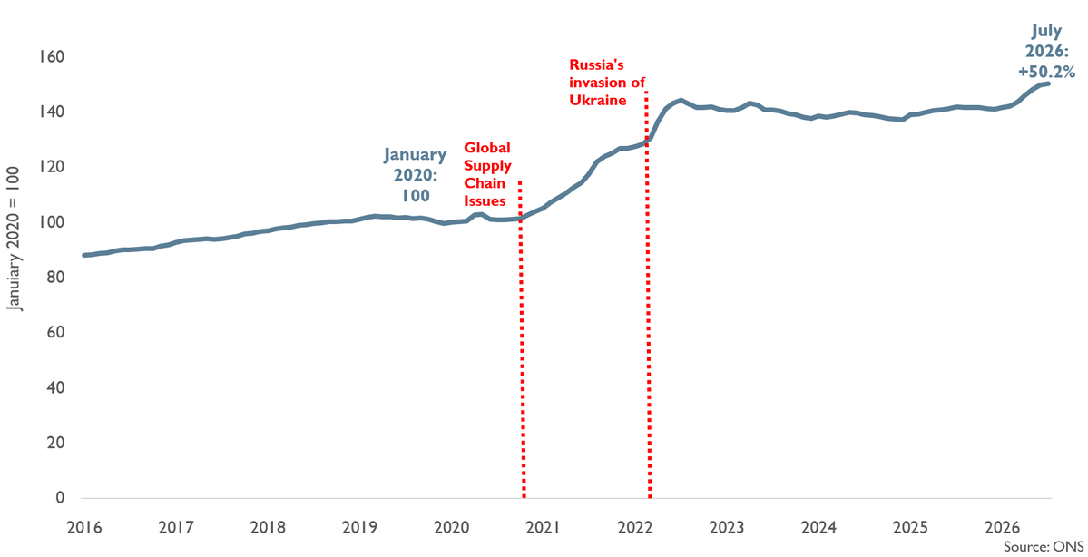 NobleFrancis's tweet photo. ... construction products prices (on average) in July 2026 were 50% higher than in January 2020 & we are only starting to see the Middle East conflict impacts now, never mind September's oil & energy price rises. (14/n)
#ukhousing #ukconstruction https://t.co/ZMl3oUXYca