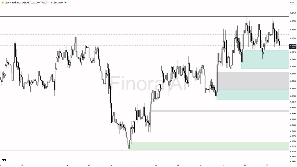 📈 $CRV swept 0.42% below 0.3556 and reclaimed fast — uptrend structure still intact 🧵👇 
 [📷](https://pbs.twimg.com/media/HS5RlflWcAAalhN.png) https://pbs.tw