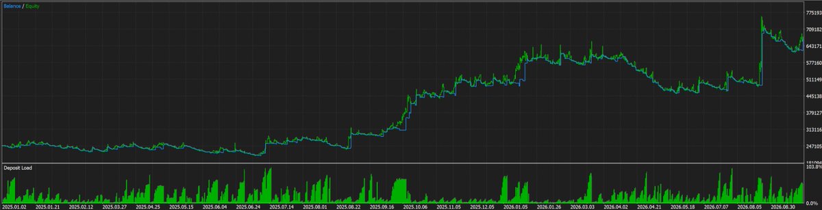 ZenomTrader's tweet photo. They say I only share the good stuff in my Premium.

Look at this.

I shared this multi-symbol breakout strategy completely free in June 2025, with the full source code so everyone could verify it themselves.

I haven’t even checked it in a long time.

1 year and 3 months later:

+169% return
31% max drawdown
Default settings.
4H timeframe.

No optimization after the fact.
Sometimes I forget how much stuff I’ve already released for free.