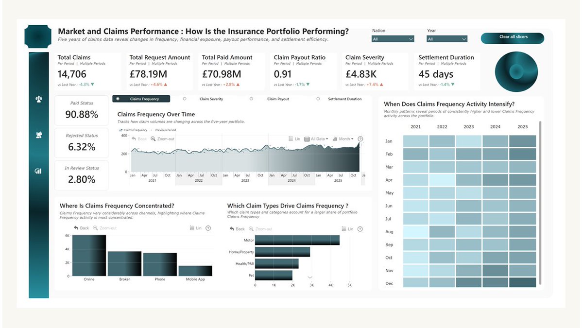 Smanmalik83's tweet photo. 🚨 I used Python in Power Query to build ML model predicting claim severity &amp; probability, bringing predictive risk insights into Power BI for my UK Insurance Claims report, targeting to answer how is the portfolio performing? Where is risk concentrated? &amp; What could happen next? https://t.co/xLHP3MXQnl