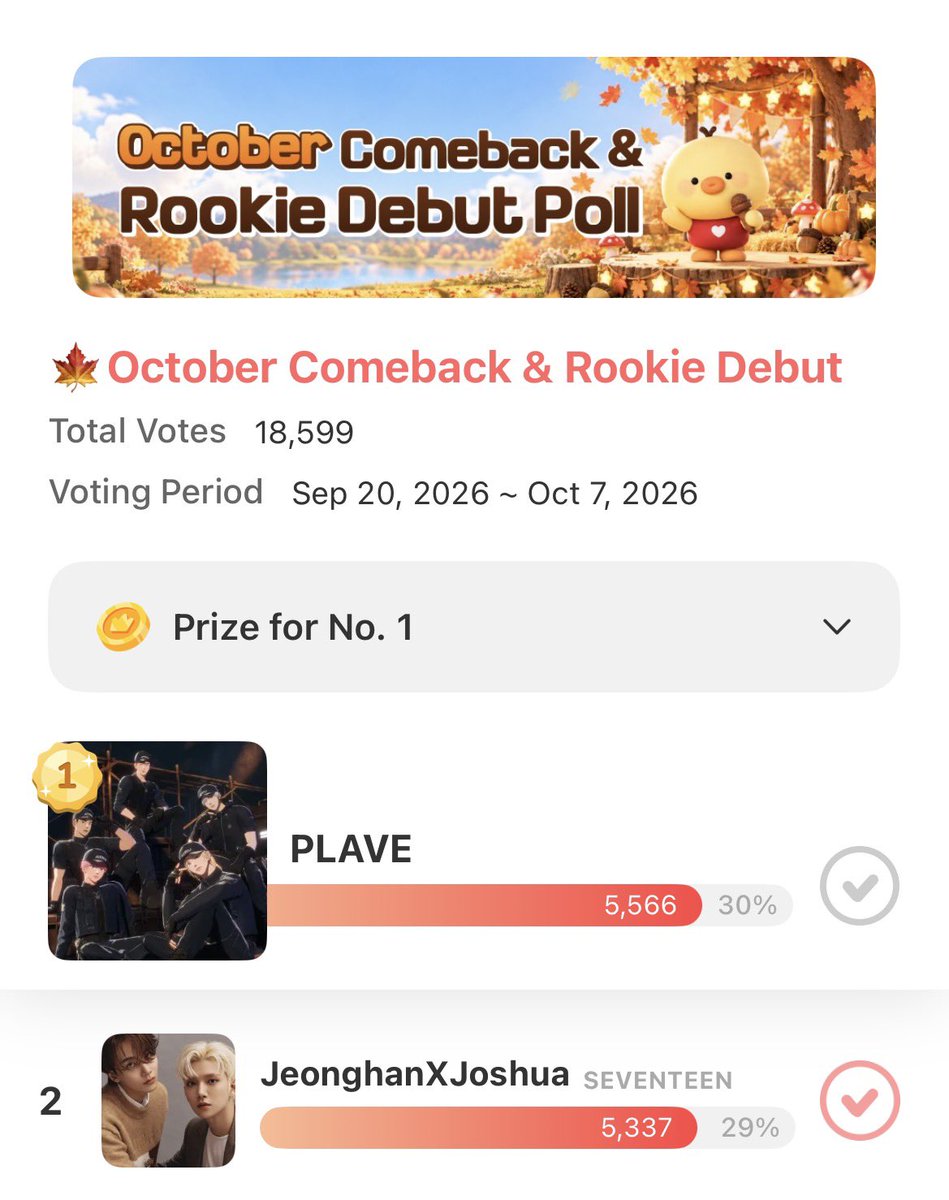 allfor17voting's tweet photo. [𝗖𝗛𝗢𝗘𝗔𝗘𝗗𝗢𝗟 𝗢𝗖𝗧𝗢𝗕𝗘𝗥 𝗖𝗼𝗺𝗲𝗯𝗮𝗰𝗸 & 𝗥𝗼𝗼𝗸𝗶𝗲 𝗗𝗲𝗯𝘂𝘁 𝗣𝗼𝗹𝗹] 

Vote for JEONGHAN x JOSHUA today if you haven’t yet! 

Gap from 1st place: 229 votes

🗓️: until 10.07.2026
🎯: TOP 1
🗳️: up to 2 votes per acc/device (no collection needed)
🏆: In-app Hot Trend Sliding Banner (1 week) + Free Charging Station (3 days)
🔗: https://t.co/0v5UpTh747

#JOSHUA #조슈아 #JEONGHAN #정한 #SEVENTEEN #세븐틴 @pledis_17