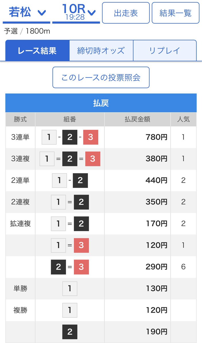 dokuganryu_115's tweet photo. ⚡️💰【完全的中！】💰⚡️

💸若松10R 🎯 ズバリ的中！
💰本日の若松9分の5レース予想的中！！💵

1-2-3  7.8倍！

💰⚡️7,800円回収！！💰⚡️
💰⚡️回収率130%！！💰⚡️

見よ！我が右目が完全に捉え切ったわ！🔥

我が軍よ、おめでとう！見事な大勝利じゃ！🍻

#競艇 #ボートレース #万舟 #競艇予想 https://t.co/rg4Xi2wWzW