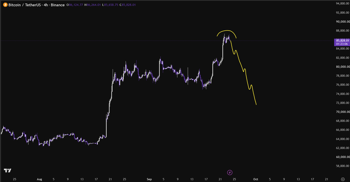 Dominate_rx's tweet photo. Watch the crowd out there frantically FOMO into the market after missing the cheap buy levels. Big accounts are also starting to chase attention, regardless of the risk to their memberships buying the top right now.

The market will grab liquidity on a large scale, and you’ll see them start taking losses on the positions they just opened recently.

Hold onto your capital at least until October. Altcoins and Bitcoin will have a major correction from 86000$ from here.

If you’re building a position at these levels, consider what I said and protect your money.

Thank me later.
