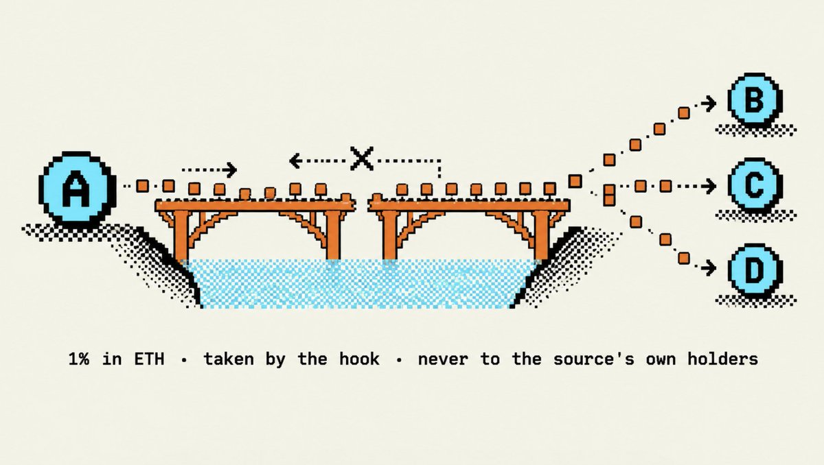 XosBridge's tweet photo. TOKEN → ETH

The hook takes 1% of the ETH the pool pays out

You receive the rest, and the minimum received is enforced on chain

fee = floor(ethOut / 100)

Taken in ETH. Recorded by source. Rounded down, always https://t.co/AQYN2nOpq6