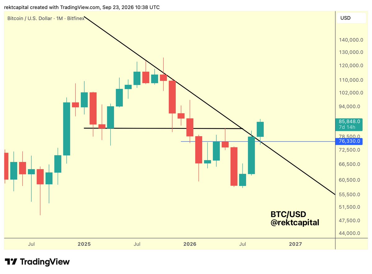 rektcapital's tweet photo. #BTC 

Bitcoin has successfully post-breakout retested its Macro Downtrend into new support

In doing so, it is technically transitioning from Downtrend into new Macro Uptrend

All Bitcoin needs to do going forward is to stay above the Downtrend and/or retest it as support if any deeper pullbacks take place

Historically, Bitcoin has more often transitioned into post-breakout Re-Accumulation Ranges (e.g. 2019 & 2023) than gone for Downtrend retests (i.e. 2015)

Of course probabilistically, there's a higher chance of Bitcoin developing a newfound post-breakout Re-Accumulation Range in the future in what is technically shaping up to be an early-stage Bull Market but it's worth keeping an open mind to both scenarios

After all, since breaking the Macro Downtrend, future pullbacks are likely to take place in the context of Bull Market retracements

Which significantly alters the risk side of the equation as opposed to risk in Bear Market Relief Rallies as downside during Bull Market pullbacks tend to be limited before further upside is confirmed

$BTC #Bitcoin