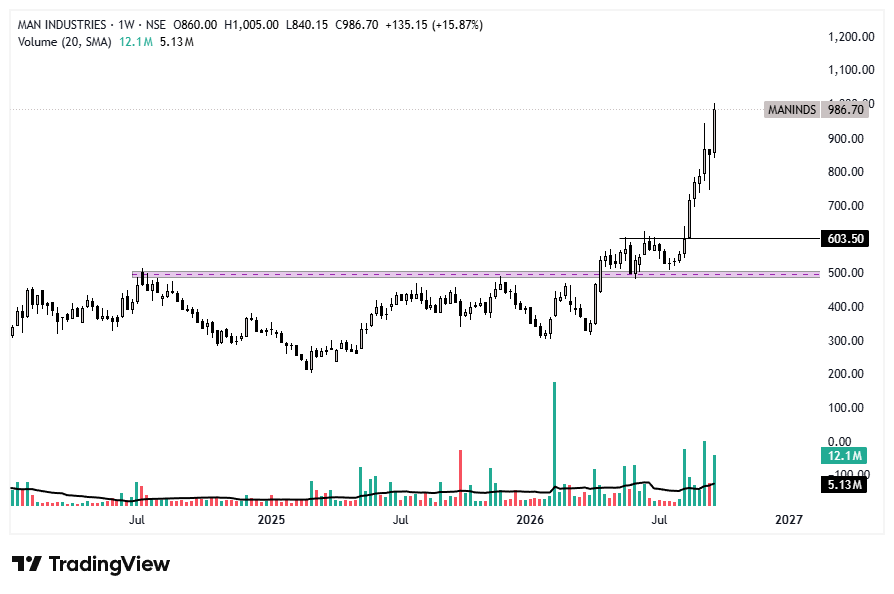 zalajaysinh's tweet photo. perfect example of breakout and retest and trend continuation #maninds #MAN INDUSTRIES #breakout #breakoutretest https://t.co/kapMnUjrgT