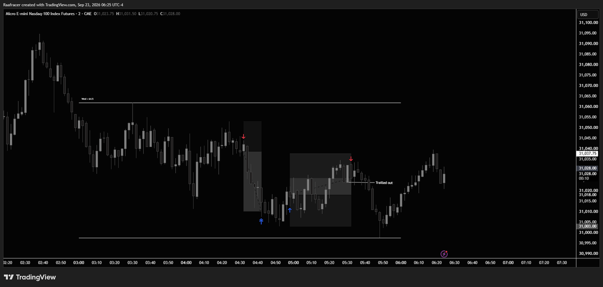 NihilNQ's tweet photo. Live acc journey

Trade 1: 3 MNQ risk, +29 pts, 2 RR
Trade 2: 2 MNQ risk, +5 pts, BE 

Plan followed, actually took two trades on a winning day. First trade well managed, went for my full max 2 RR. Second trade was decent managed, maybe my traillstop was a bit premature but did save me from a loss. Wanted to see speed because otherwise price would continue lower.

Onto tomorrow!