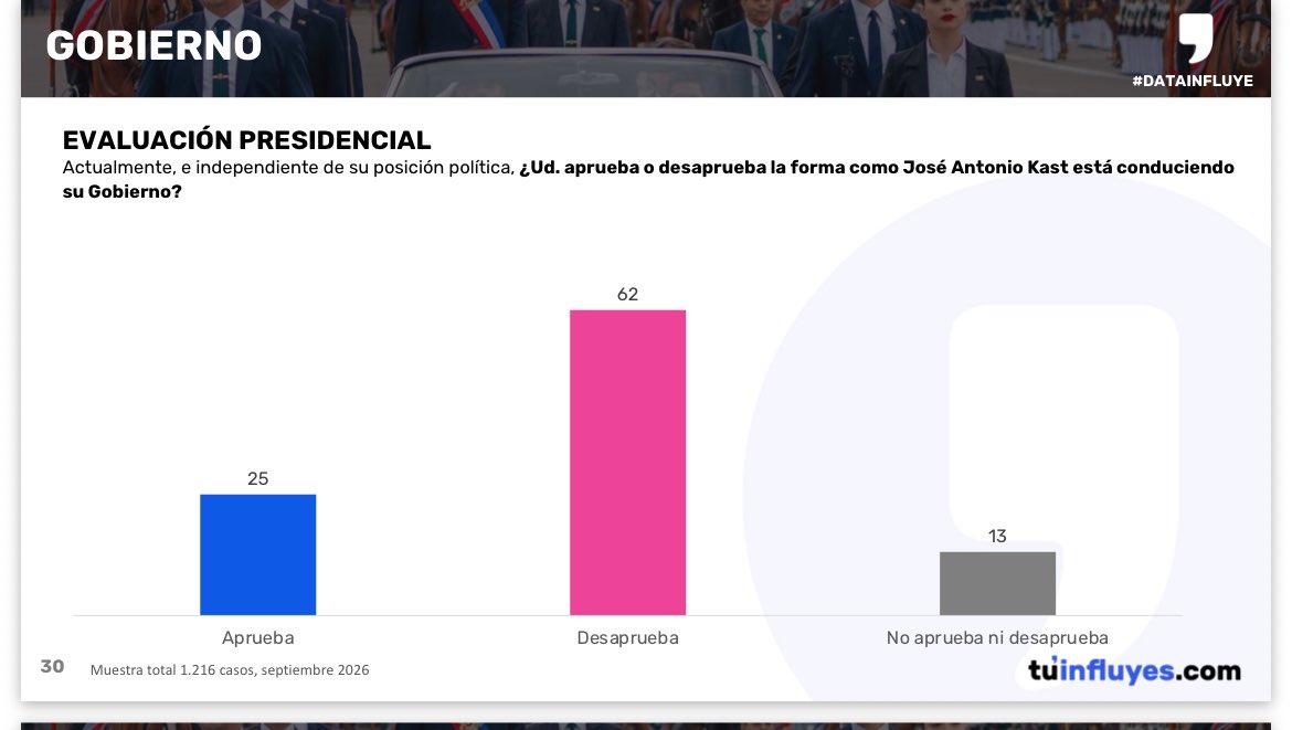 hernan_sr's tweet photo. 🔴ENCUESTA DATA INFLUYE 

25% APOYO
62% RECHAZO 

¡KAST EN CAÍDA LIBRE! https://t.co/oqkcQPYWFT