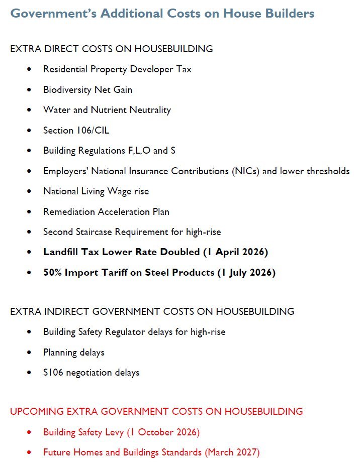 NobleFrancis's tweet photo. My point isn't about getting rid of any or all these policies, but if government wants more homes, it needs to understand knock-on impacts, priorities & trade-offs. It cannot keep adding more & more costs onto house building & expect more homes. (18/n)
#ukhousing #ukconstruction https://t.co/OmAULaUHjb