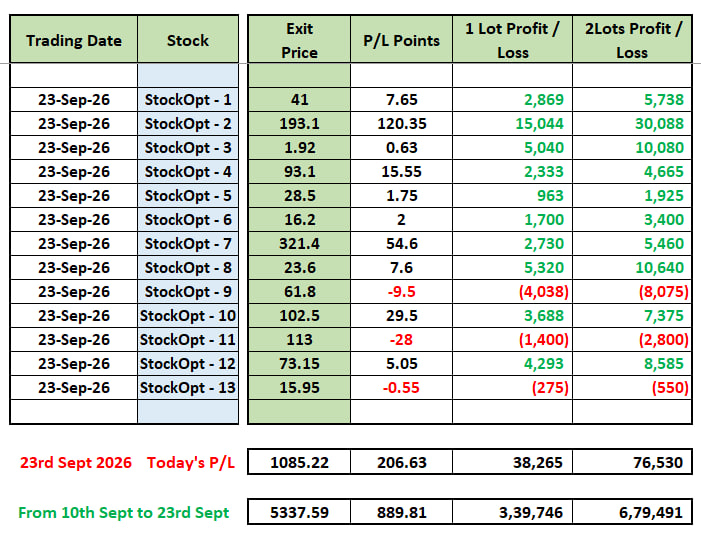 DailyProfits21's tweet photo. #StockOptions Update 23rd Sept 2026 - in #PrimeChannel π
#SAIL #POLICYBZR #BANDHANBNK #MOTILALOFS #RADICO #BAJFINANCE #MCX #KEI #360ONE #NATIONALUM #HINDALCO #TATASTEEL #UNITDSPR #VEDL #JINDALSTEL #SONACOMS #IDFCFIRSTB #DIVISLAB #CAMS #VOLTAS https://t.co/Snq24rSWjS