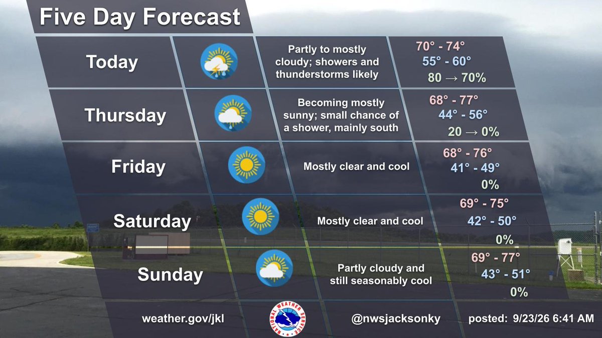 nwsjacksonky's tweet photo. Showers &amp; storms impact eastern KY today and tonight, bringing localized heavy rain &amp; flash flooding risks, mainly south of Mountain Pkwy and east of I-75. Dry, cool weather arrives Thursday and persists through the weekend. #kywx #ekywx https://t.co/RA4p37ATqS