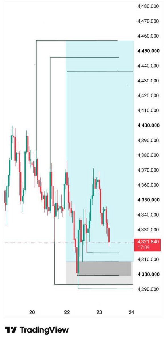 Sophiavancyley's tweet photo. XAUUSD RUNNING BUY NOW 
Entry - 4310/ 4303/

TP 4320/
TP 4325/
TP 4330/
TP 4335/
TP 4340/
TP 4350/

SL• 4292

Join telegram channel link in bio https://t.co/TCErFfCT7J