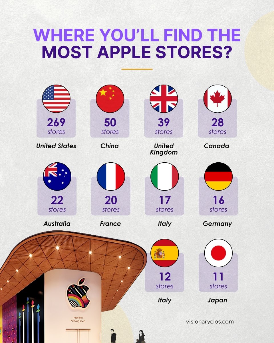 VisionaryCIOs's tweet photo. U.S. has 269 Apple Stores, more than five times China’s 50. That gap shows how heavily Apple’s physical retail network is concentrated in its home market, while other countries play smaller retail role.
Did you expect U.S. to lead by this much?
#Apple #AppleStores #VisionaryCIOs https://t.co/UHqca7Q176