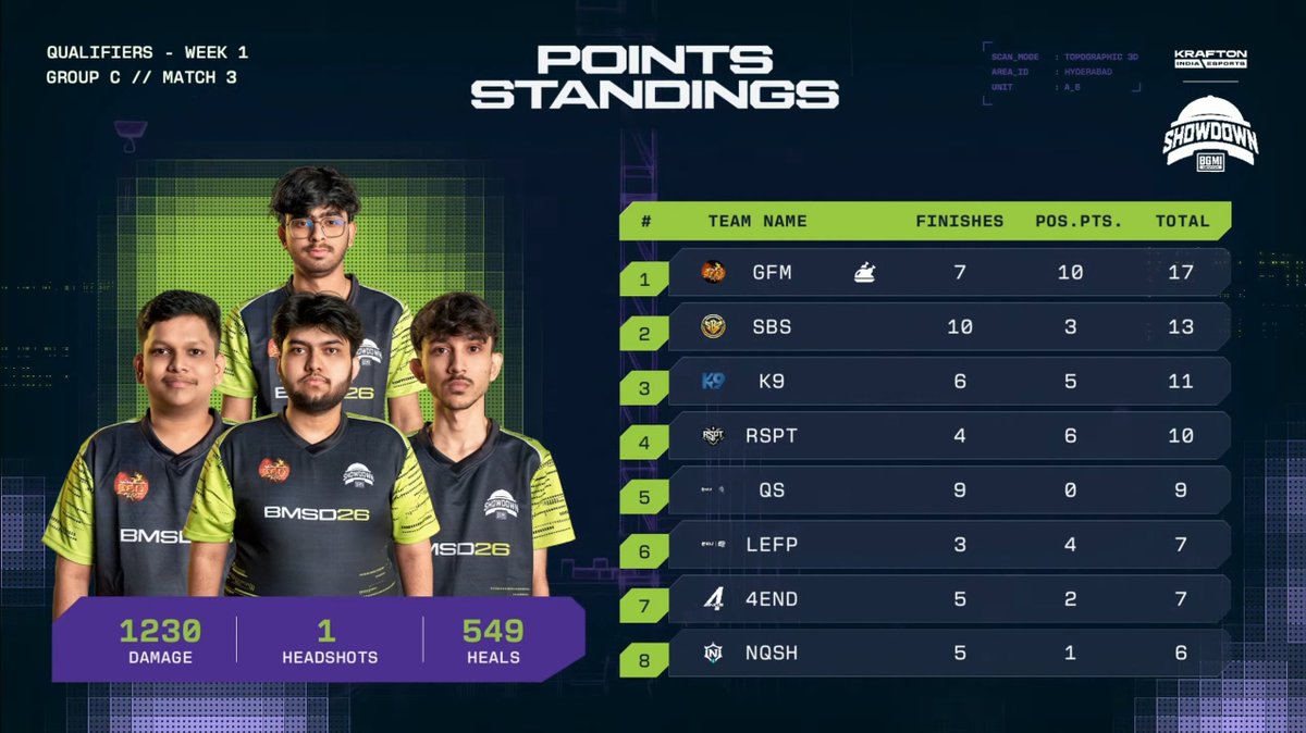 HasanRazakhan32's tweet photo. BMSD Week 1 – Day 2 | Group C | Match 3 🔥
🏆 Chicken Dinner goes to GFM!
💥 7 Finishes + 10 Placement Points = 17 Points

#BMSD2026 #GFM #BGMI #BGMIEsports https://t.co/T35IQfjKVs