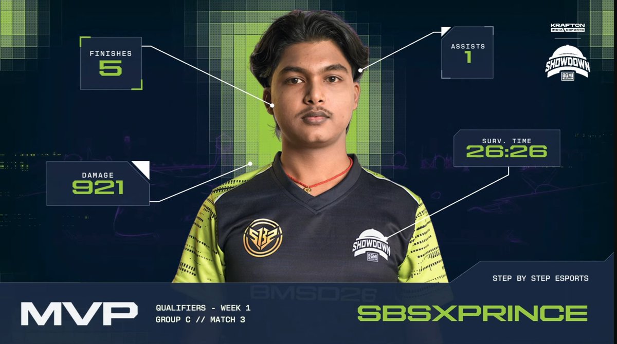 HasanRazakhan32's tweet photo. BMSD Week 1 – Day 2 | Group C | Match 3 🔥
🏆 Chicken Dinner goes to GFM!
💥 7 Finishes + 10 Placement Points = 17 Points

#BMSD2026 #GFM #BGMI #BGMIEsports https://t.co/T35IQfjKVs