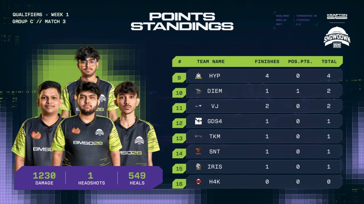 HasanRazakhan32's tweet photo. BMSD Week 1 – Day 2 | Group C | Match 3 🔥
🏆 Chicken Dinner goes to GFM!
💥 7 Finishes + 10 Placement Points = 17 Points

#BMSD2026 #GFM #BGMI #BGMIEsports https://t.co/T35IQfjKVs