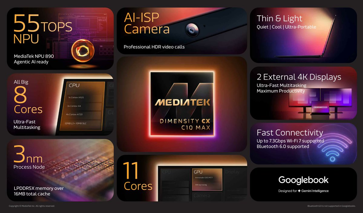 cnxsoft's tweet photo. "All Big Core" Armv9 SoC for Googlebook "AI-first" laptops.
https://t.co/PSmIAw56bt

@MediaTek Dimensity CX C10 Max features a 3.73 GHz Cortex-X925 core, three Cortex-X4 cores, and four Cortex-A720 cores, as well as an 11-core Immortalis-G925 MC11 GPU and MediaTek’s  890 NPU delivering up to 55 TOPS. It also supports 4Kp60 video output (internal and external displays), and 4Kp60 video encoding and decoding.

It's designed to run Googlebook OS, mostly based on Android 17 under the hood, with some Chrome OS features.