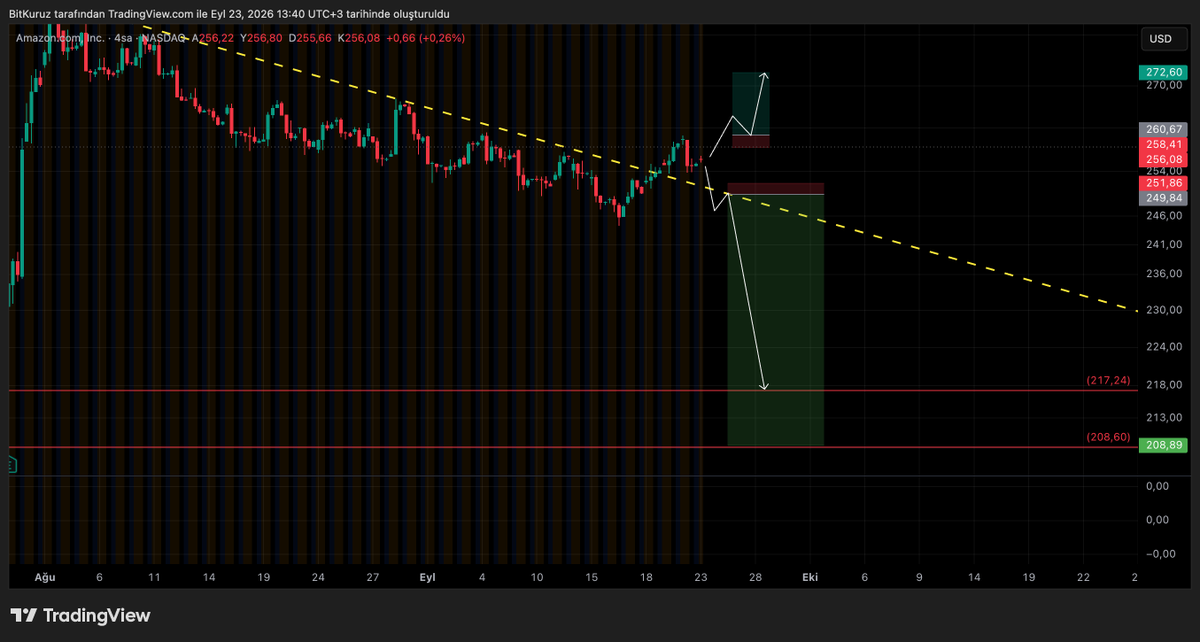 BitKuruzTrade's tweet photo. #AMZNUSDT 

#AMZN için iki işlem senaryom 👇

🟢 LONG: 260,67 üzeri kırılım ve kapanış → 258,41–260,67 bölgesine retest → tutunma gelirse 272,60 hedef.

🔴 SHORT: 249,84 altı kırılım → 249,84–251,86 bölgesine retest → red gelirse 217,24 / 208,60 hedefleri.

Özetle 260,67 üzeri long, 249,84 altı short tarafını takip ediyorum. Aradaki bölgede işlem kovalamak yerine kırılım + retest görmek daha sağlıklı.

Plan seviyeler üzerinden hazırlanmıştır; kırılımın teyidi önemli.

#bitcoin #btc #eth #amazon
