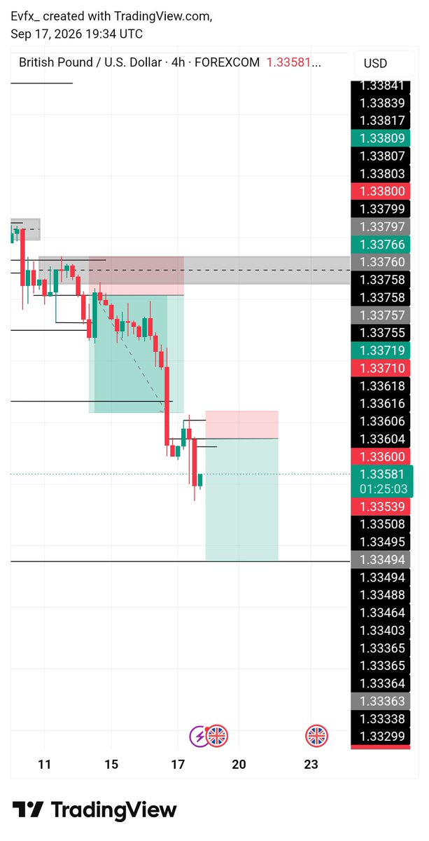 callme__eva's tweet photo. #GBPUSD stacked 🛍️ 

1:5 RR ✅ 

⛳🏌️ https://t.co/kaiUFK1Ig0