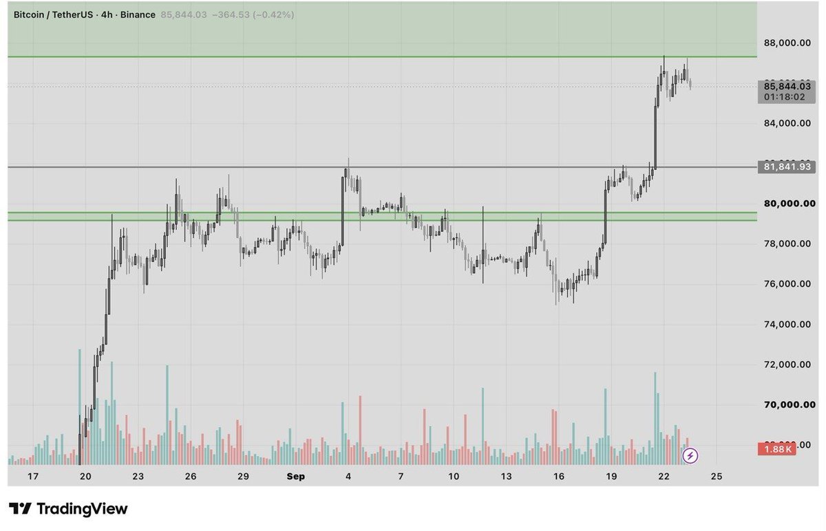 Cryptozone22798's tweet photo. 📈 BTC/USDT (4H) — $85,844 (−0.42%)
Broke out of the 76K–80K range, spiked to ~88K, now cooling off near resistance.
🔑 Levels:
Resistance: 87K–88K
Support: 81.8K → 80K
Fed speakers today (10:05/10:20 ET) are the wildcard — hawkish tone could pull BTC toward 81.8K support; easing Iran/oil tensions favor holding above it.
Not financial advice 📊
#Bitcoin #BTC #Crypto