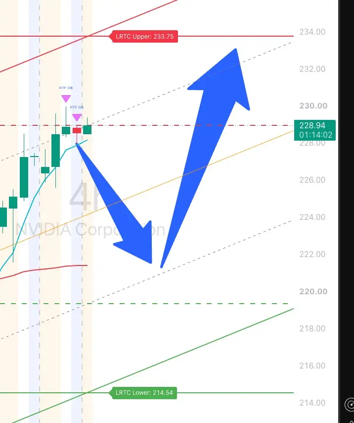 Jonathan419b's tweet photo. $NVDA probably some consolidation here https://t.co/6Z4Nh5igX3