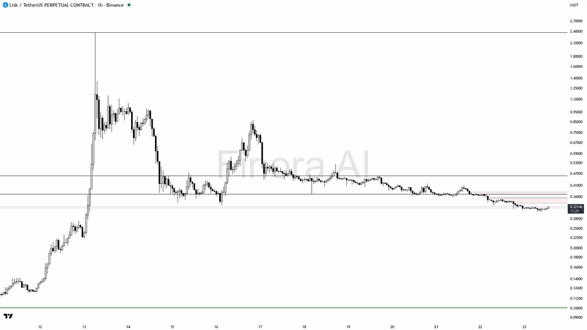 📉 $LSK swept buy-side highs in a downtrend — -6.2% says continuation lower

- my bias is bearish here — the 1h structure is still LH/LL, and that 15m wick thro