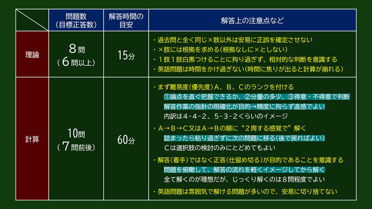 muneyuki_ikebe's tweet photo. 短直を前に，短答管理の基本的な立ち回りについてまとめておきます。計算について「後から解いたら簡単に正答できたのに」と愚痴る受験生は，着手が目的化し，とりあえず電卓を叩こうとする傾向があります。まず問題を俯瞰し，解答の流れをイメージする習慣を付けてください。必ず正答率は上がります。 https://t.co/ulUBXf6ypF
