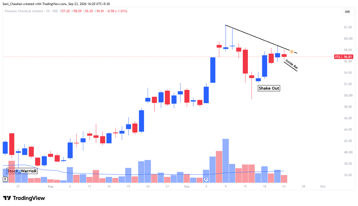 StocK_WarrioR_'s tweet photo. Top 5 Shake Out Set-Up Stocks to Watch
👉 Up to 10-20% Upside Potential
👉 Super Strong Charts
👉 Shake Out
#breakout #swingtrade #bullish #bulls #StockInFocus #trending #stockscanner #StockNews #Breakouts #StockAlert #StockToTrade #FocusList #StockCharts
1. #FCL https://t.co/7YqOZsnBuv