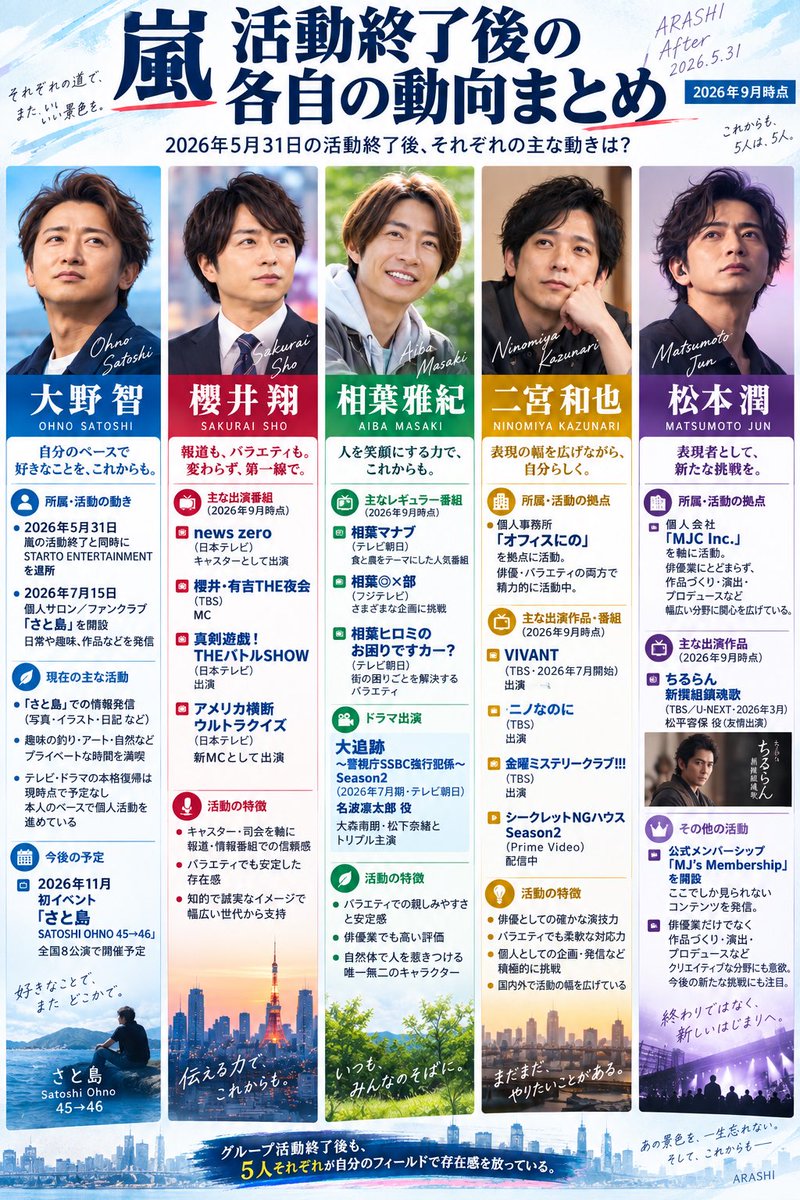 toramaru39391's tweet photo. 【嵐、活動終了後の5人がこちら】

国民的アイドルとして走り続けた嵐。
💚💜💛💙❤️

活動終了後は、
それぞれが全く違う道へ。

大野智、櫻井翔、相葉雅紀、二宮和也、松本潤。

5人揃っていた時代を知ってると、
やっぱりちょっと寂しいな…。

いつかは1夜限りの復活とかあるんかな？
みんなの嵐の好きなエピソードあったら教えて！