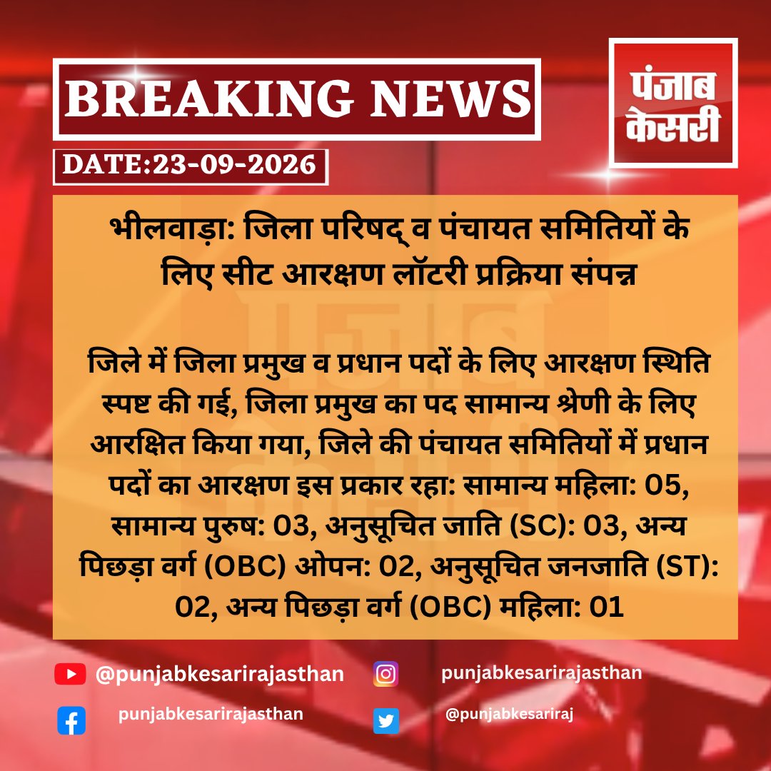 punjabkesariraj's tweet photo. भीलवाड़ा: जिला परिषद् व पंचायत समितियों के लिए सीट आरक्षण लॉटरी प्रक्रिया संपन्न
#bhilwara #bhilwaranews #rajasthan #rajasthannews #zillaparishad #panchayatsamiti #reservationlottery #reservation #seatreservation #districtchief #pradhan #panchayatelection #punjabkesarirajasthan https://t.co/crXmA9wbUv