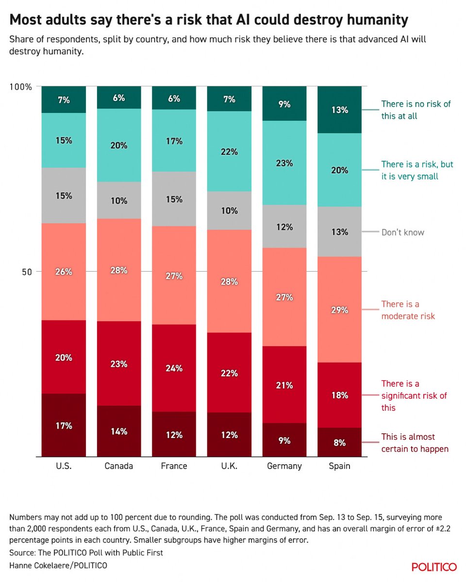 POLITICOEurope's tweet photo. Majorities in six countries said there was at least a “moderate” risk that AI could “destroy humanity,” according to a new POLITICO Poll.

🔗 https://t.co/6sB13PKQlT https://t.co/PKBauhAhog