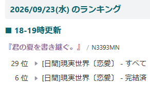 tyappa0828's tweet photo. ランキングまた上がっておりました! 本当にありがとうございます!フォロワーも270人になっていて300人まで近づいていました!もしよろしければフォローしてほしいです!
たくさん読んでいただいて本当に感謝しかないです!
#小説家になろう #narouN3393MN #narou #拡散希望ＲPご協力お願い致します #小説家さんと繋がりたい #物書きさんと繋がりたい #RTした人の小説を読みに行く